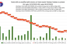 Cả nước ghi nhận hơn 49.000 ca Covid-19, Quảng Ninh bổ sung 9.300 ca