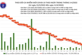 Cả nước thêm 23.184 ca Covid-19, Thanh Hoá bổ sung 28.740 ca