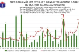 Gần 700 ca Covid-19 mới trong ngày 1-7, riêng TP HCM có đến 464 ca