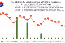 Hơn 9.700 bệnh nhân Covid-19 khỏi bệnh, chỉ ghi nhận 521 ca mới 