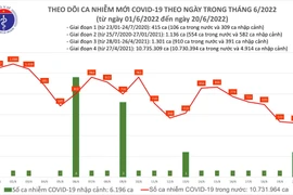 Hơn 9.700 bệnh nhân Covid-19 khỏi bệnh, chỉ ghi nhận 521 ca mới 