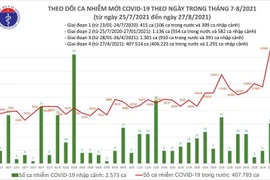 12.920 ca Covid-19 mới trong ngày 27-8 và thêm 4.508 ca đăng ký bổ sung
