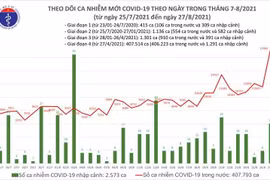 12.920 ca Covid-19 mới trong ngày 27-8 và thêm 4.508 ca đăng ký bổ sung