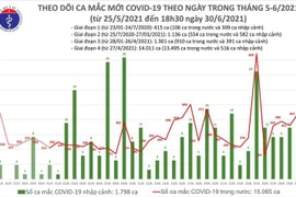 Thêm 240 ca Covid-19 mới, nâng số mắc trong ngày 30-6 lên 450 bệnh nhân tại 17 tỉnh thành
