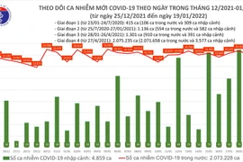 Phát hiện thêm 38 ca nhiễm biến thể Omicron ở TP HCM trong ngày 19-1