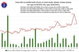 12.103 ca nhiễm mới trong ngày 28-8, gồm 6.468 ca cộng đồng