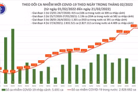 Cả nước thêm 46.880 ca Covid-19, Bộ Y tế kêu gọi không kỳ thị với F0