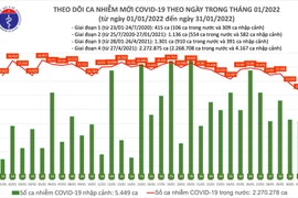 Số mắc Covid-19 trong ngày cuối năm giảm hơn 1.000 ca, phía Bắc vẫn nhiều hơn