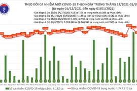 Ngày đầu năm 2022, số mắc Covid-19 giảm hơn 1.650 trường hợp, đã có 20 ca Omicron nhập cảnh 