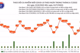 Số mắc Covid-19 mới tăng mạnh trong ngày 12-7, ghi nhận một ca tử vong