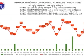 Số mắc Covid-19 mới tăng mạnh trong ngày 12-7, ghi nhận một ca tử vong