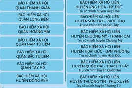 12 đơn vị Bảo hiểm xã hội cấp huyện ở Hà Nội hợp nhất thành 6 BHXH liên huyện 