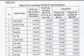 Hà Nội: Gần 1 triệu liều vaccine được phân bổ đến 30 quận huyện, thị xã