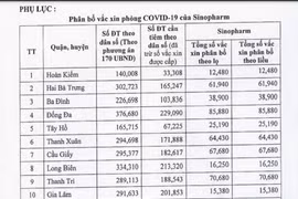 Hà Nội: Gần 1 triệu liều vaccine được phân bổ đến 30 quận huyện, thị xã
