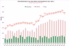 Hà Nội ghi nhận 2.810 ca Covid-19, giảm sau 9 ngày tăng liên tiếp