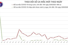 Thêm 14 ca mắc Covid-19 mới, Việt Nam chính thức vượt mốc 1.000 bệnh nhân