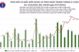 Thêm 330 ca Covid-19 tối 7-7, Vĩnh Phúc có 5 ca mắc đi từ TP HCM về