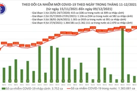 Cả nước lần đầu vượt mốc 15.000 ca Covid-19 trong ngày kể từ tháng 10