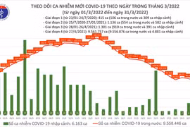 Dịch Covid-19 qua đỉnh, số mắc ngày 31-3 giảm đến 100.000 ca so với giữa tháng