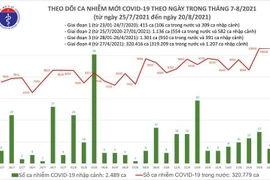10.657 ca Covid-19 trong ngày 20-8, trong đó 6.132 ca phát hiện tại cộng đồng