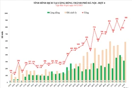 Hà Nội công bố 900 ca Covid-19, 315 ca cộng đồng, nhiều nhất ở Đống Đa và Hoàng Mai