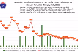 Số mắc Covid-19 cả nước giảm xuống dưới 900 ca trên ngày, Hà Nội gần 1,5 tháng không có tử vong