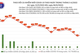 Bắc Ninh, Hải Dương có số nhiễm Covid-19 tăng cao nhất trong ngày 6-6