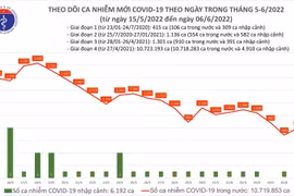 Bắc Ninh, Hải Dương có số nhiễm Covid-19 tăng cao nhất trong ngày 6-6