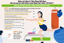 51% người tiêu dùng Việt Nam cho biết đang ăn uống lành mạnh hơn