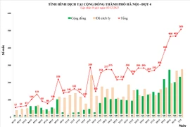 Hà Nội lần đầu vượt mốc 500 ca Covid-19 trong ngày, 100% quận, huyện có ca mới