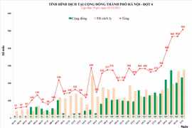 Hà Nội lần đầu vượt mốc 500 ca Covid-19 trong ngày, 100% quận, huyện có ca mới
