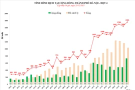 Hà Nội thêm 1.765 ca Covid-19
