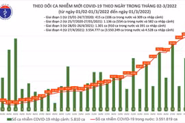 Việt Nam tiến rất gần mốc 100.000 ca Covid-19 trong một ngày
