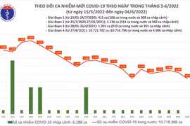 Ngày 4-6, số mắc Covid-19 tại Việt Nam giảm sâu nhất trong 11 tháng qua