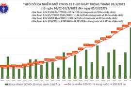 Tăng hơn 131.000 ca Covid-19 mới