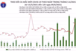 283 ca Covid-19 trưa 9-6: Bắc Giang tăng vọt thêm 254 ca, Hà Nội có bệnh nhân mới