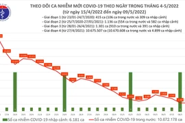 Ngày 9-5, Hà Nội và Hải Dương có số mắc Covid-19 mới tăng cao nhất 