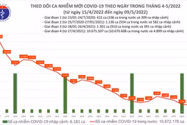 Ngày 9-5, Hà Nội và Hải Dương có số mắc Covid-19 mới tăng cao nhất 