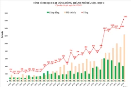 Số mắc Covid-19 ở Hà Nội thêm 1.641 ca, riêng quận Ba Đình phát hiện 353 trường hợp 