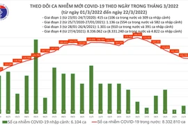 Thái Bình, Hưng Yên, Quảng Ninh và Vĩnh Phúc đăng ký bổ sung hơn 118.000 ca Covid-19