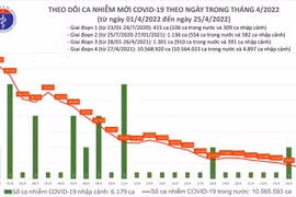 Số mắc Covid-19 giảm sâu nhất trong 3 tháng qua, TP.HCM chỉ thêm 38 ca trong ngày 25-4