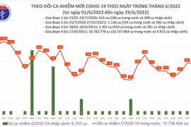 Cả nước còn 49 bệnh nhân Covid-19 nặng, hơn 3,83 triệu người đã tiêm vaccine mũi 4