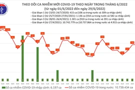 Cả nước còn 49 bệnh nhân Covid-19 nặng, hơn 3,83 triệu người đã tiêm vaccine mũi 4