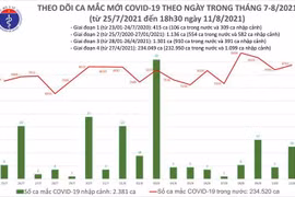 8.766 ca Covid-19 mới trong ngày 11-8