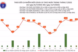 Thêm 956 ca Covid-19, mới có 16,8% trẻ trong nhóm 12-17 tuổi tiêm mũi vaccine nhắc lại