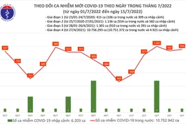 Thêm 956 ca Covid-19, mới có 16,8% trẻ trong nhóm 12-17 tuổi tiêm mũi vaccine nhắc lại