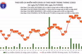 Hà Nội: Đa số ca Covid-19 vẫn do biến chủng Omicron, tỷ lệ tái nhiễm lần 2, lần 3 khá cao