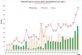 Hà Nội tăng 468 ca Covid-19 trong ngày, số mắc đang tăng rất nhanh