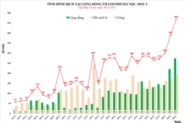 Hà Nội tăng 468 ca Covid-19 trong ngày, số mắc đang tăng rất nhanh