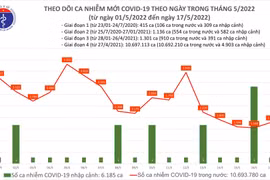 Cả nước chỉ còn 206 bệnh nhân Covid-19 nặng phải thở ô xy